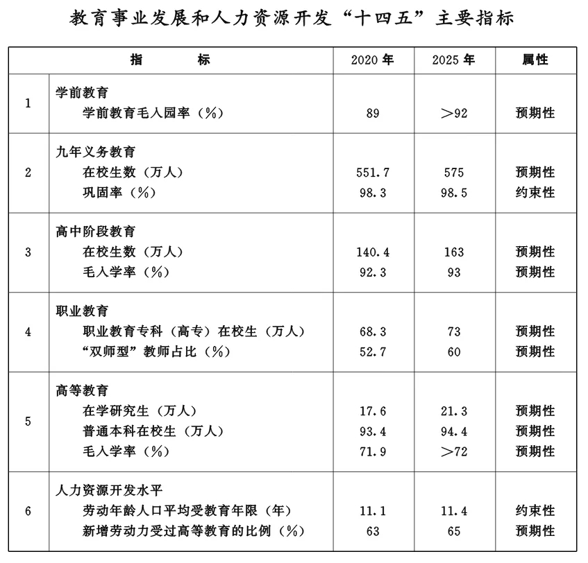 湖北省教育事业发展“十四五”规划(图1)